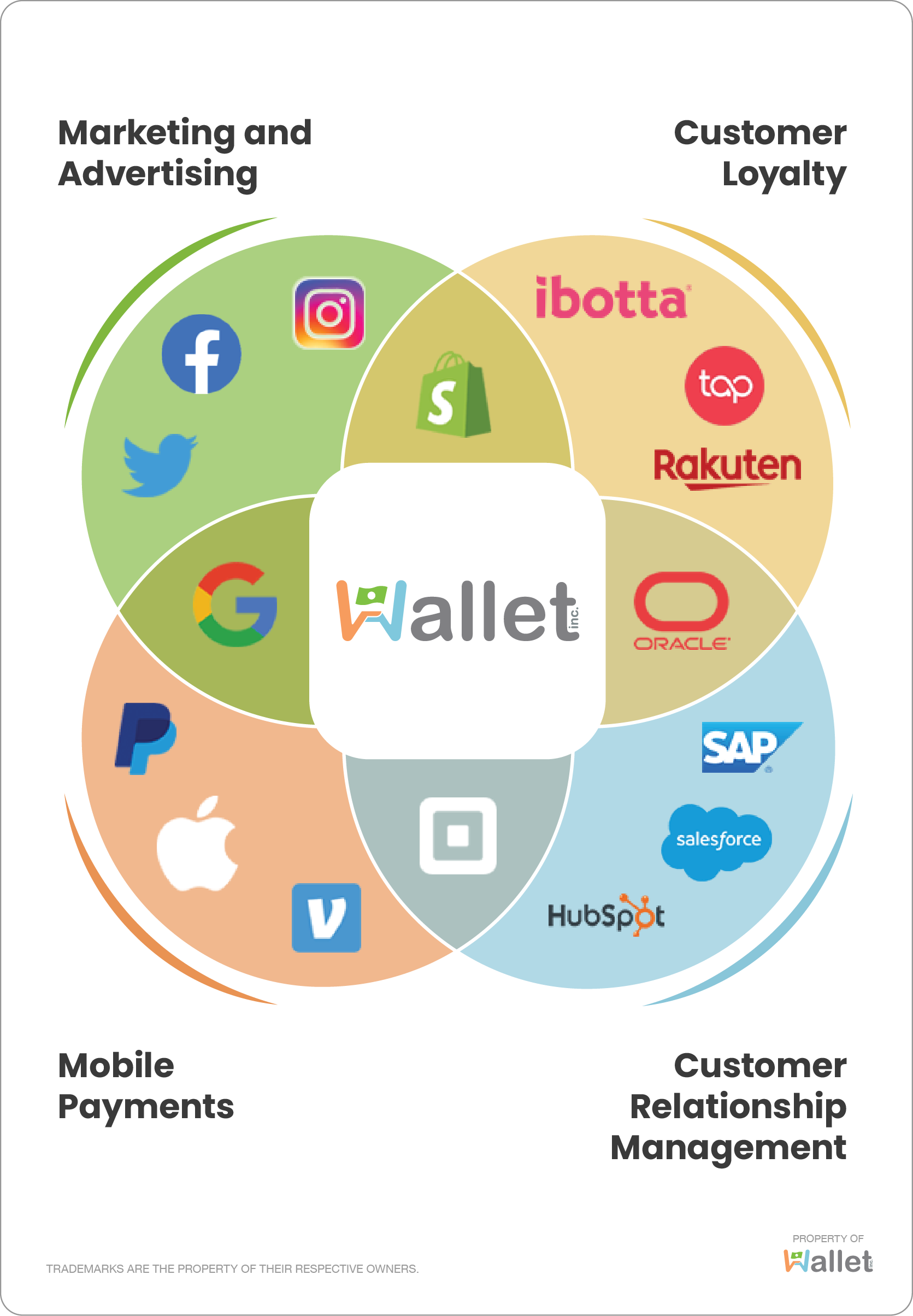 The B2C Technology Vendor Landscape - Venn Diagram